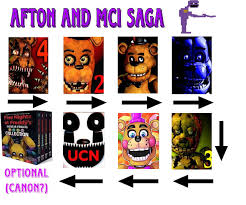 Fnaf game timeline 1