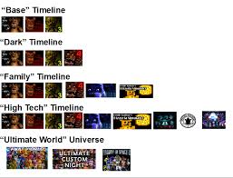 Fnaf game timeline